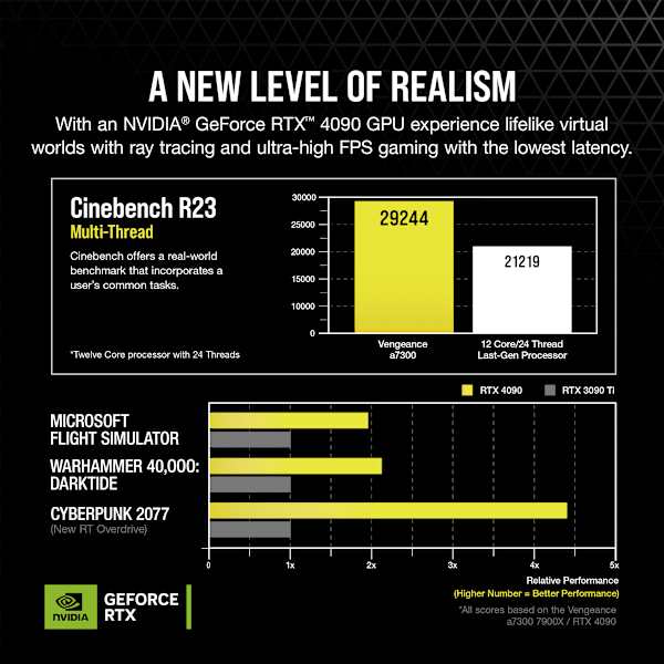 VENGEANCE a7300 Gaming PC: AMD Ryzen 9 7900X, NVIDIA RTX 4090, 64GB DDR5 5600 MTs Memory, 2TB NVMe SSD (Certified Refurbished)